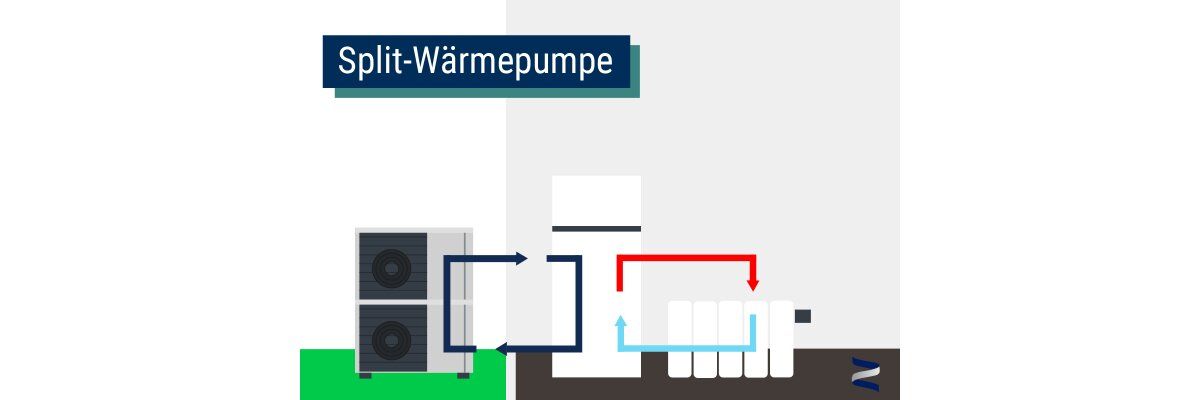 Split-Wärmepumpe – Eine optimale Wahl für Ihre Modernisierung - Split-Wärmepumpen: Effizienz, Komfort, Vor- und Nachteile | ZUP24