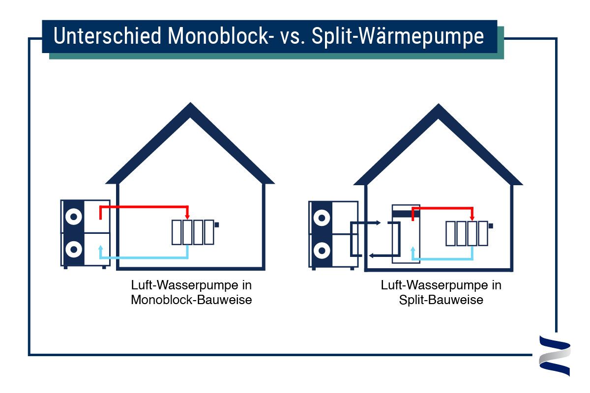 Vergleichende Darstellung der Luft-Wasser-Wärmepumpen in Monoblock- und Split-Bauweise, zeigt die Anordnung der Komponenten und den Wärmeaustauschprozess.