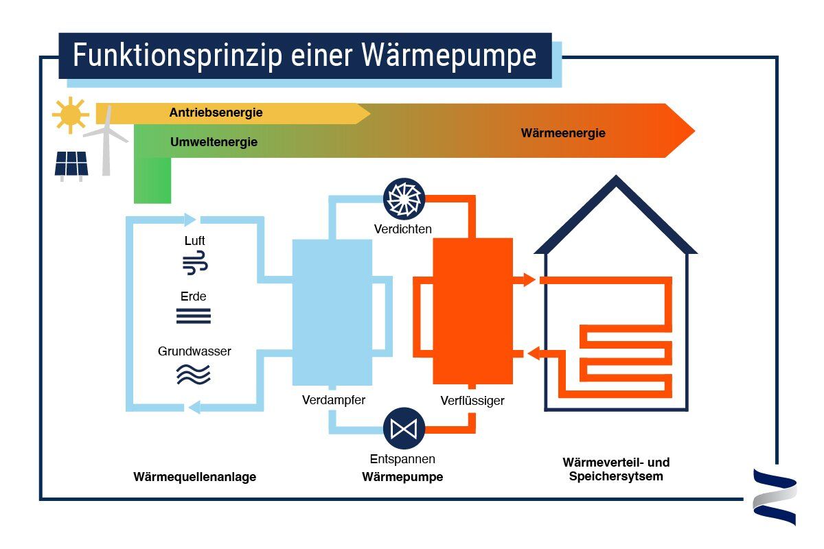 "Diagramm zeigt Funktionsweise einer Wärmepumpe mit Umweltenergie, Verdichter, Verdampfer, Verflüssiger und Wärmeverteilung im Haus.